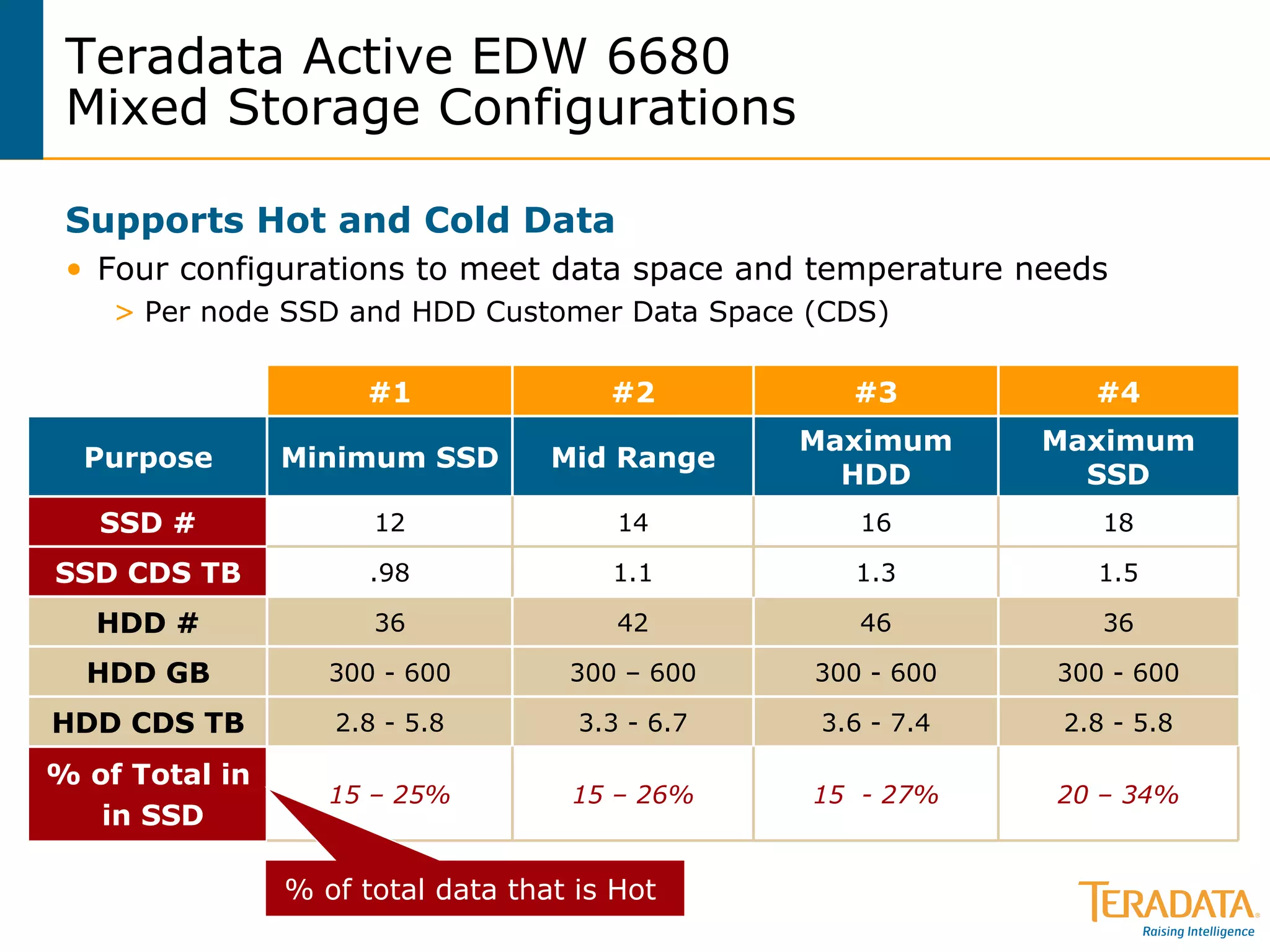 Teradata Active EDW 6680  Mixed Storage Configurations Supports Hot and Cold Data Four configurations to meet data space and temperature needs  Per node SSD and HDD Customer Data Space (CDS) % of total data that is Hot  20 – 34% 2.8 - 5.8 300 - 600 36 1.5 18 Maximum SSD #4 15  - 27% 3.6 - 7.4 300 - 600 46 1.3 16 Maximum HDD #3 15 – 26% 3.3 - 6.7 300 – 600 42 1.1 14 Mid Range #2 .98 SSD CDS TB 15 – 25% % of Total in in SSD 2.8 - 5.8 HDD CDS TB Minimum SSD Purpose 300 - 600 HDD GB 36 HDD # 12 SSD # #1 