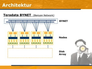 Architektur Teradata BYNET  (Banyan Network) BYNET Nodes Disk Array 