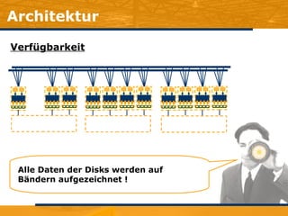 Architektur Verfügbarkeit Alle Daten der Disks werden auf Bändern aufgezeichnet ! 