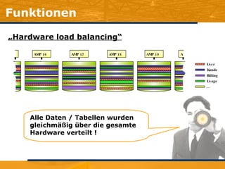 Funktionen „ Hardware load balancing“ AMP 16 AMP 17 AMP 18 AMP 19 AM 5 User Kunde Billing Usage ... Alle Daten / Tabellen wurden gleichmäßig über die gesamte Hardware verteilt ! 