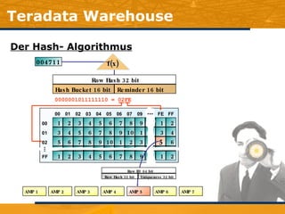 Teradata Warehouse Der Hash- Algorithmus   f(x) Row Hash 32 bit Hash Bucket 16 bit Reminder 16 bit 1 2 3 4 5 6 7 8 9 10 1 2 3 4 5 6 7 8 9 10 1 3 4 5 6 7 8 9 10 1 2 3 5 6 00 01 02 03 04 05 06 07 09 0A FE FF 1 2 3 4 5 6 7 8 9 1 2 00 01 02 FF ... ... AMP 4 AMP 5 AMP 6 AMP 7 AMP 3 AMP 2 AMP 1 0000001011111110 = 02FE 004711 Row Hash 32 bit Uniqueness 32 bit Row ID  64 bit 
