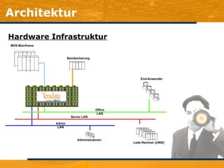 Architektur Hardware Infrastruktur Bandsicherung Server LAN Lade Rechner (UNIX) Administratoren Admin LAN MVS Mainframe End-Anwender Office LAN 