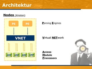 Architektur Nodes  (Knoten) PE PE AMP AMP AMP AMP VNET P arsing   E ngines A ccess  M odule  P rocessors V irtual   NET work 
