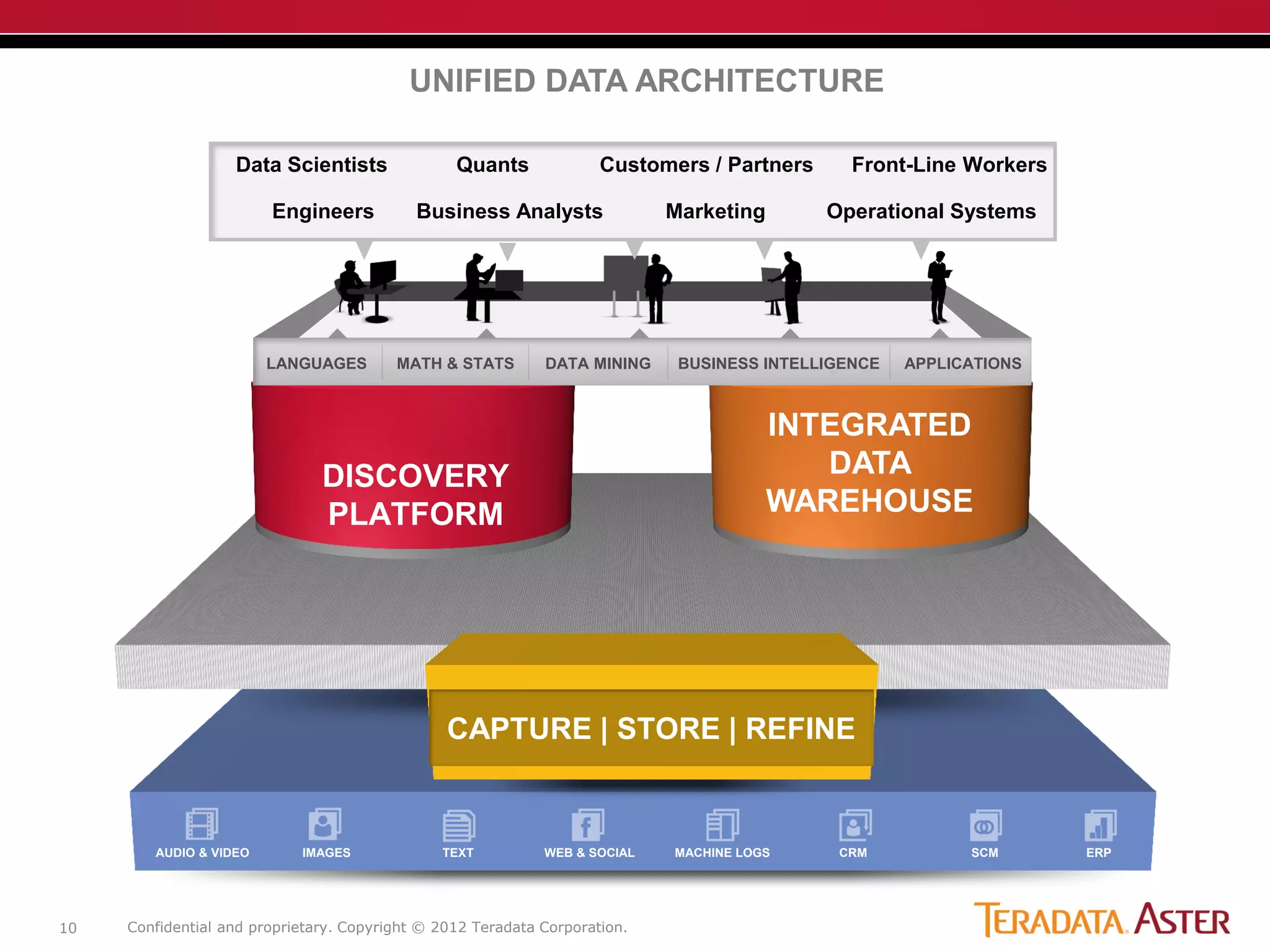 Confidential and proprietary. Copyright © 2012 Teradata Corporation.10
AUDIO & VIDEO IMAGES TEXT WEB & SOCIAL MACHINE LOGS CRM SCM ERP
DISCOVERY
PLATFORM
INTEGRATED
DATA
WAREHOUSE
UNIFIED DATA ARCHITECTURE
LANGUAGES MATH & STATS DATA MINING BUSINESS INTELLIGENCE APPLICATIONS
Engineers
Data Scientists
Business Analysts
Front-Line WorkersCustomers / PartnersQuants
Operational SystemsMarketing
CAPTURE | STORE | REFINE
 
