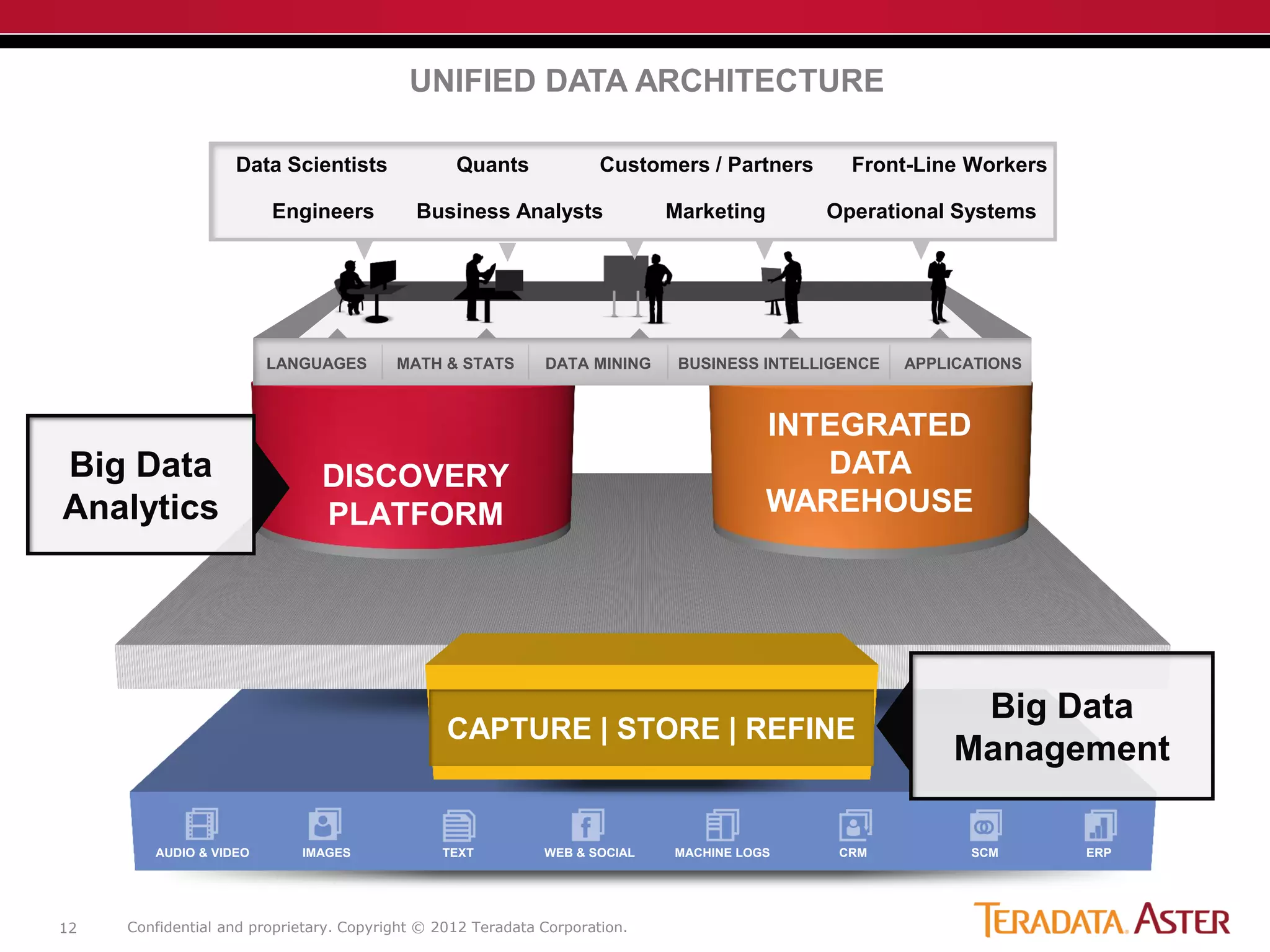 Confidential and proprietary. Copyright © 2012 Teradata Corporation.12
AUDIO & VIDEO IMAGES TEXT WEB & SOCIAL MACHINE LOGS CRM SCM ERP
DISCOVERY
PLATFORM
INTEGRATED
DATA
WAREHOUSE
UNIFIED DATA ARCHITECTURE
LANGUAGES MATH & STATS DATA MINING BUSINESS INTELLIGENCE APPLICATIONS
Engineers
Data Scientists
Business Analysts
Front-Line WorkersCustomers / PartnersQuants
Operational SystemsMarketing
CAPTURE | STORE | REFINE
Big Data
Analytics
Big Data
Management
 