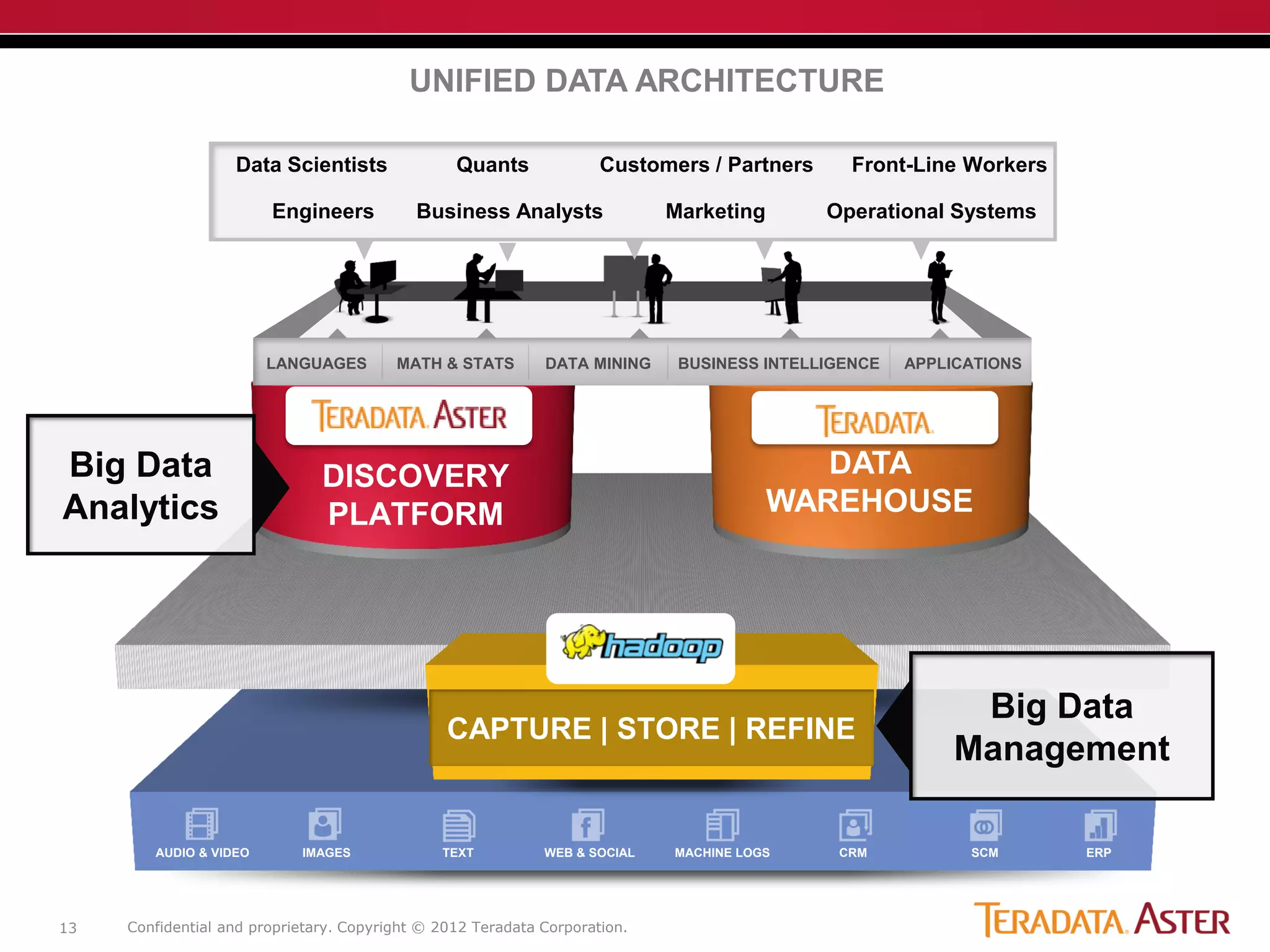 Confidential and proprietary. Copyright © 2012 Teradata Corporation.13
AUDIO & VIDEO IMAGES TEXT WEB & SOCIAL MACHINE LOGS CRM SCM ERP
DISCOVERY
PLATFORM
INTEGRATED
DATA
WAREHOUSE
UNIFIED DATA ARCHITECTURE
LANGUAGES MATH & STATS DATA MINING BUSINESS INTELLIGENCE APPLICATIONS
Engineers
Data Scientists
Business Analysts
Front-Line WorkersCustomers / PartnersQuants
Operational SystemsMarketing
CAPTURE | STORE | REFINE
Big Data
Analytics
Big Data
Management
 