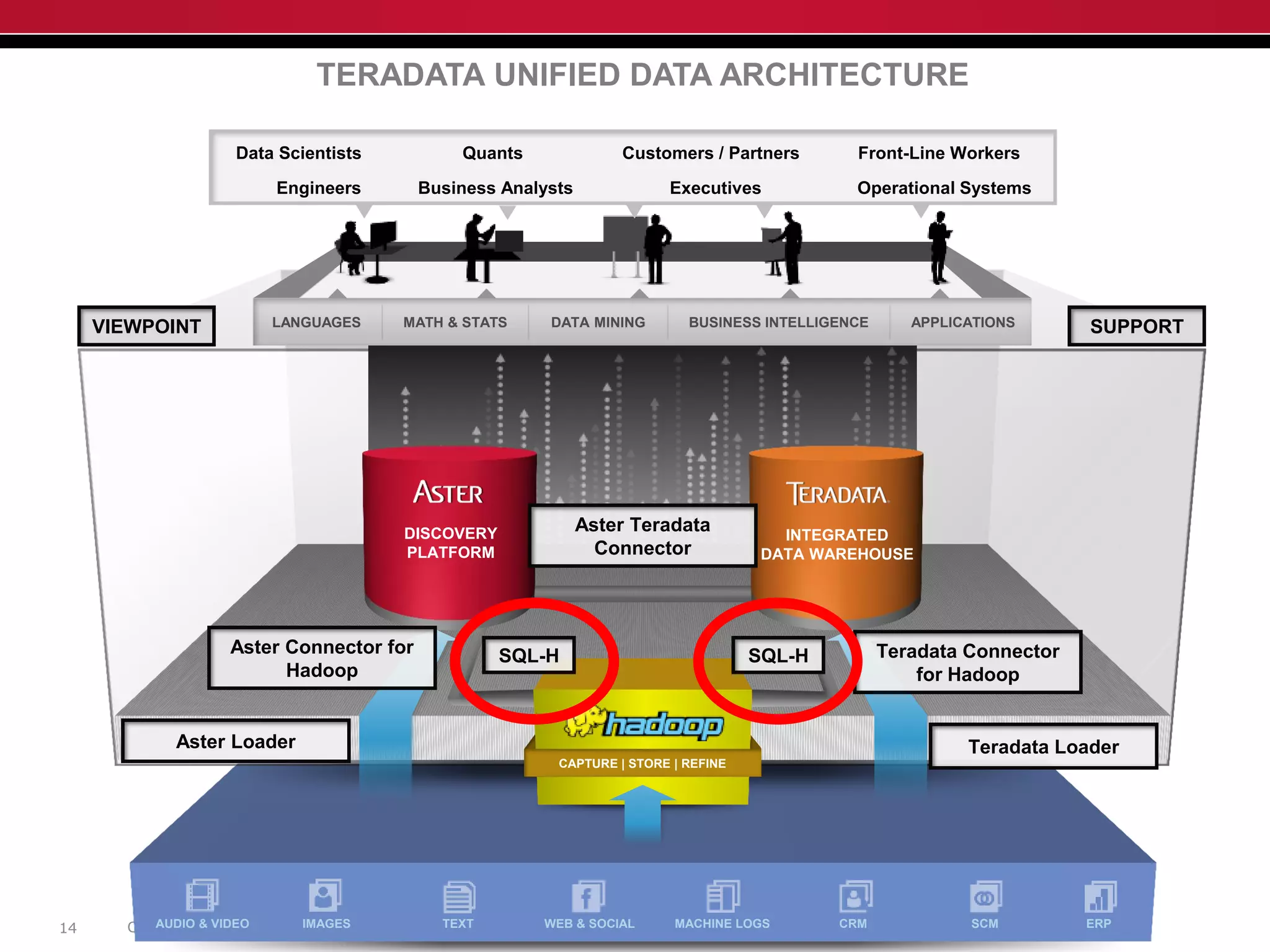 Confidential and proprietary. Copyright © 2012 Teradata Corporation.14 AUDIO & VIDEO IMAGES TEXT WEB & SOCIAL MACHINE LOGS CRM SCM ERP
DISCOVERY
PLATFORM
CAPTURE | STORE | REFINE
INTEGRATED
DATA WAREHOUSE
LANGUAGES MATH & STATS DATA MINING BUSINESS INTELLIGENCE APPLICATIONSVIEWPOINT SUPPORT
Engineers
Data Scientists
Business Analysts
Front-Line WorkersCustomers / PartnersQuants
Operational SystemsExecutives
TERADATA UNIFIED DATA ARCHITECTURE
Aster Connector for
Hadoop
Teradata Connector
for Hadoop
Aster Teradata
Connector
SQL-H
Aster Loader Teradata Loader
SQL-H
 