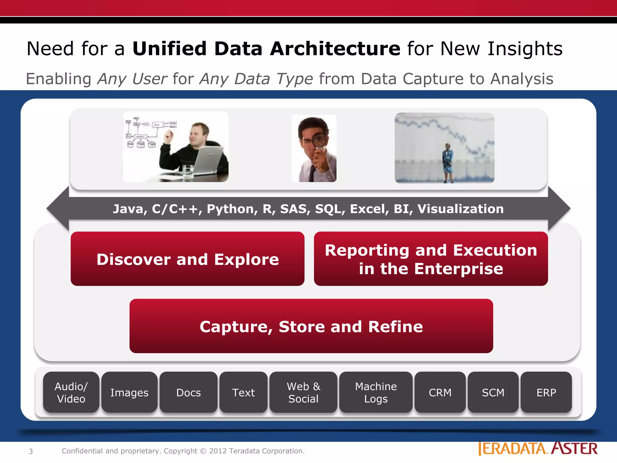 Confidential and proprietary. Copyright © 2012 Teradata Corporation.3
Need for a Unified Data Architecture for New Insights
Enabling Any User for Any Data Type from Data Capture to Analysis
Discover and Explore
Reporting and Execution
in the Enterprise
Capture, Store and Refine
Audio/
Video
Images Docs Text
Web &
Social
Machine
Logs
CRM SCM ERP
Java, C/C++, Python, R, SAS, SQL, Excel, BI, Visualization
 