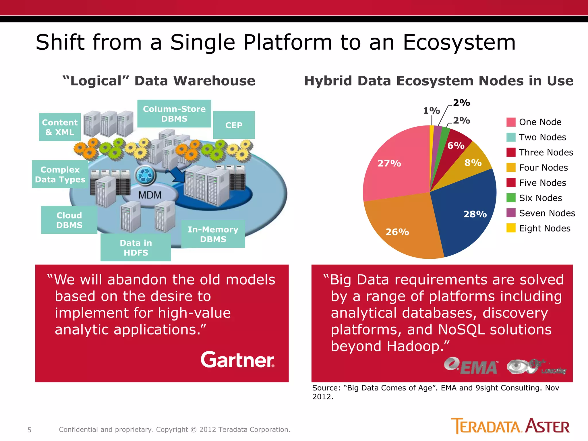 Confidential and proprietary. Copyright © 2012 Teradata Corporation.5
Shift from a Single Platform to an Ecosystem
“Big Data requirements are solved
by a range of platforms including
analytical databases, discovery
platforms, and NoSQL solutions
beyond Hadoop.”
“We will abandon the old models
based on the desire to
implement for high-value
analytic applications.”
“Logical” Data Warehouse
Source: “Big Data Comes of Age”. EMA and 9sight Consulting. Nov
2012.
1%
2%
2%
6%
8%
28%
26%
27%
Hybrid Data Ecosystem Nodes in Use
One Node
Two Nodes
Three Nodes
Four Nodes
Five Nodes
Six Nodes
Seven Nodes
Eight Nodes
Column-Store
DBMS
CEPContent
& XML
Complex
Data Types
Cloud
DBMS
Data in
HDFS
In-Memory
DBMS
 