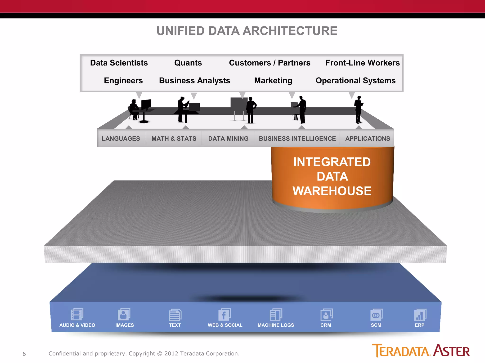 Confidential and proprietary. Copyright © 2012 Teradata Corporation.6
AUDIO & VIDEO IMAGES TEXT WEB & SOCIAL MACHINE LOGS CRM SCM ERP
INTEGRATED
DATA
WAREHOUSE
UNIFIED DATA ARCHITECTURE
LANGUAGES MATH & STATS DATA MINING BUSINESS INTELLIGENCE APPLICATIONS
Engineers
Data Scientists
Business Analysts
Front-Line WorkersCustomers / PartnersQuants
Operational SystemsMarketing
 
