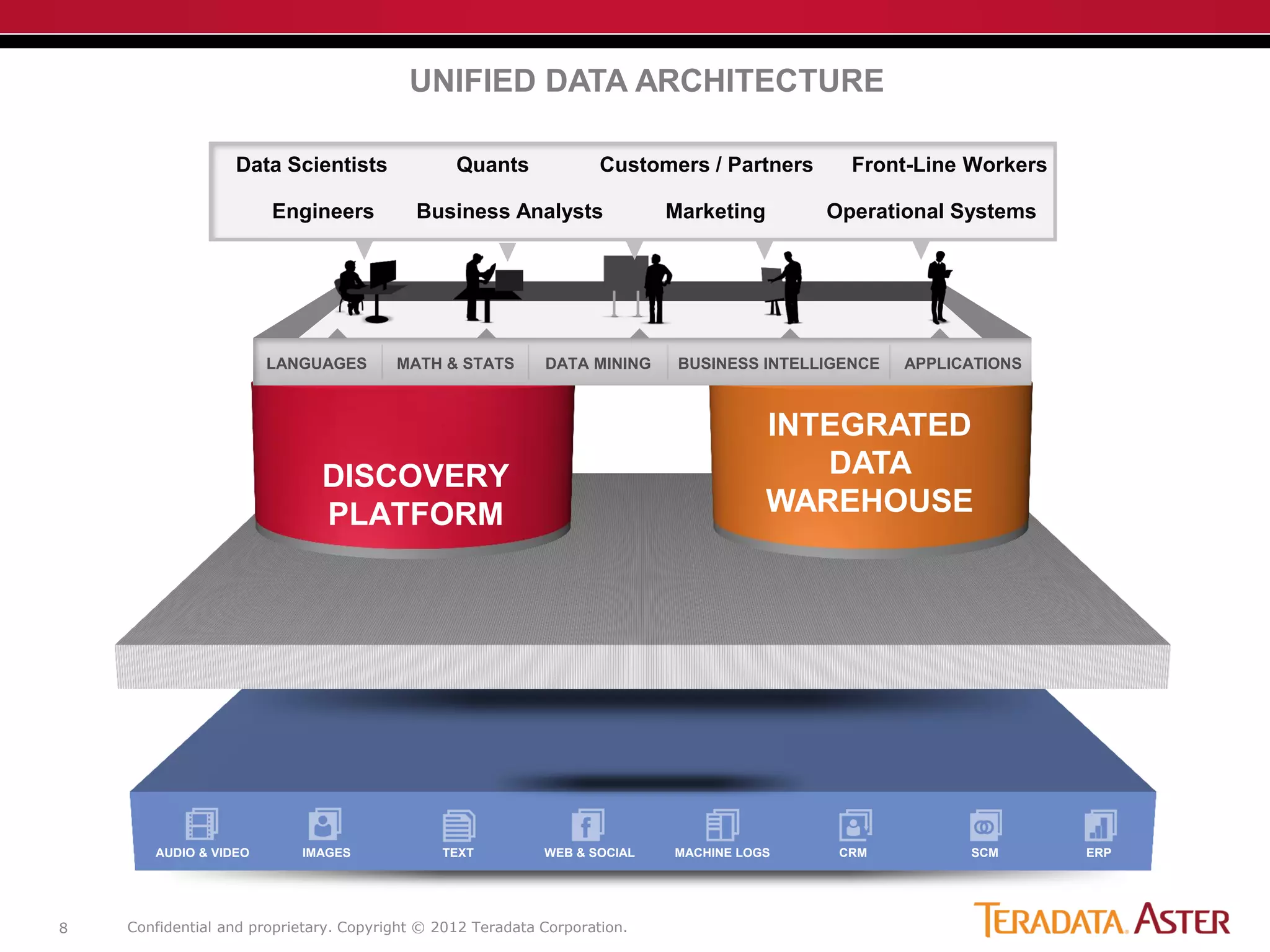 Confidential and proprietary. Copyright © 2012 Teradata Corporation.8
AUDIO & VIDEO IMAGES TEXT WEB & SOCIAL MACHINE LOGS CRM SCM ERP
DISCOVERY
PLATFORM
INTEGRATED
DATA
WAREHOUSE
UNIFIED DATA ARCHITECTURE
LANGUAGES MATH & STATS DATA MINING BUSINESS INTELLIGENCE APPLICATIONS
Engineers
Data Scientists
Business Analysts
Front-Line WorkersCustomers / PartnersQuants
Operational SystemsMarketing
 