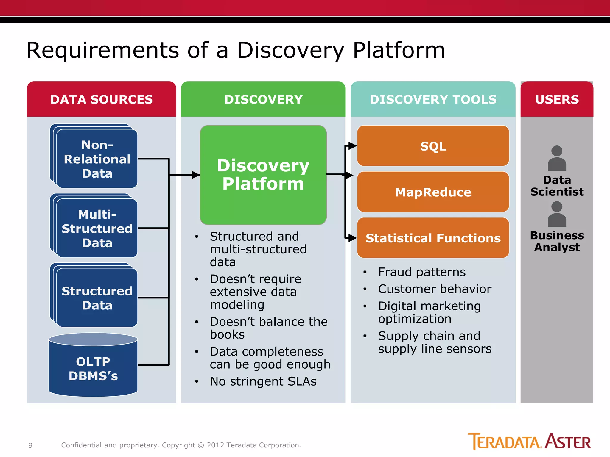 Confidential and proprietary. Copyright © 2012 Teradata Corporation.9
Requirements of a Discovery Platform
DATA SOURCES
Structured
Data
Multi-
Structured
Data
Non-
Relational
Data
DISCOVERY DISCOVERY TOOLS USERS
Discovery
Platform Data
Scientist
Business
Analyst
SQL
MapReduce
Statistical Functions
OLTP
DBMS’s
• Structured and
multi-structured
data
• Doesn’t require
extensive data
modeling
• Doesn’t balance the
books
• Data completeness
can be good enough
• No stringent SLAs
• Fraud patterns
• Customer behavior
• Digital marketing
optimization
• Supply chain and
supply line sensors
 