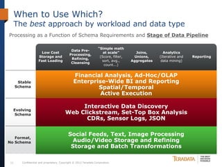 When to Use Which?
      The best approach by workload and data type
Processing as a Function of Schema Requirements and Stage of Data Pipeline

                                                                   “Simple math
                                              Data Pre-
                       Low Cost                                       at scale”         Joins,       Analytics
                                             Processing,
                     Storage and                                    (Score, filter,    Unions,     (Iterative and   Reporting
                                              Refining,
                     Fast Loading                                    sort, avg.,      Aggregates    data mining)
                                              Cleansing
                                                                      count...)


                                                Financial Analysis, Ad-Hoc/OLAP
       Stable            Teradata/              Enterprise-Wide BI TeradataReporting
                                                Teradata  Teradata
                                                                    and        Teradata                              Teradata
      Schema              Hadoop
                                                         Spatial/Temporal
                                                         Active Execution

                                               Interactive Data Discovery                                             Aster
  Evolving                                                                                                           (SQL +
                                          Web Clickstream, Set-Top Box Analysis
                                                 Aster /
                                                      Aster /
                          Hadoop                                Aster    Aster                                        Aster
   Schema                                        Hadoop
                                                      Hadoop                                                        MapReduce
                                                CDRs, Sensor Logs, JSON                                             Analytics)



                                            Social Feeds, Text, Image Processing                                      Aster
   Format,
No Schema
                        Hadoop
                         Hadoop               Audio/Video Storage and Refining
                                              Hadoop
                                               Hadoop  Hadoop
                                                       Hadoop     Aster
                                                                  Aster    Aster
                                                                           Aster                                    (MapReduce
                                                                                                                       Aster
                                                                                                                     Analytics)
                                             Storage and Batch Transformations

 11      Confidential and proprietary. Copyright © 2012 Teradata Corporation.
 