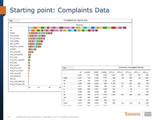 Starting point: Complaints Data




14    Confidential and proprietary. Copyright © 2012 Teradata Corporation.
 