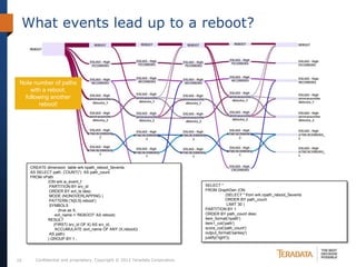 What events lead up to a reboot?



 Note number of paths
     with a reboot,
   following another
         reboot!




      CREATE dimension table wrk.npath_reboot_5events
      AS SELECT path, COUNT(*) AS path_count
      FROM nPath
             (ON wrk.w_event_f
              PARTITION BY srv_id                                              SELECT *
              ORDER BY evt_ts desc                                             FROM GraphGen (ON
              MODE (NONOVERLAPPING )                                                         (SELECT * from wrk.npath_reboot_5events
              PATTERN ('X{0,5}.reboot')                                                      ORDER BY path_count
              SYMBOLS                                                                         LIMIT 30 )
                    (true as X,                                                PARTITION BY 1
                  evt_name = 'REBOOT' AS reboot)                               ORDER BY path_count desc
             RESULT                                                            item_format('npath')
                 (FIRST( srv_id OF X) AS srv_id,                               item1_col('path')
                  ACCUMULATE (evt_name OF ANY (X,reboot))                      score_col('path_count')
              AS path)                                                         output_format('sankey')
             ) GROUP BY 1 ;                                                    justify('right'));




16      Confidential and proprietary. Copyright © 2012 Teradata Corporation.
 