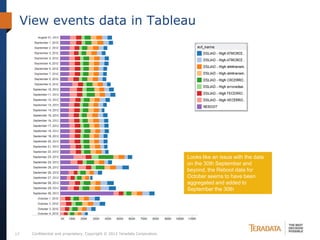 View events data in Tableau




                                                                             Looks like an issue with the data
                                                                             on the 30th September and
                                                                             beyond, the Reboot data for
                                                                             October seems to have been
                                                                             aggregated and added to
                                                                             September the 30th




17    Confidential and proprietary. Copyright © 2012 Teradata Corporation.
 