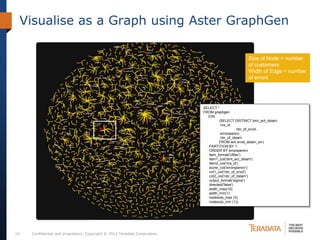 Visualise as a Graph using Aster GraphGen

                                                                                                     Size of Node = number
                                                                                                     of customers
                                                                                                     Width of Edge = number
                                                                                                     of errors




                                                                             SELECT *
                                                                             FROM graphgen
                                                                               (ON
                                                                                       (SELECT DISTINCT dmt_act_dslam,
                                                                                        nra_id,
                                                                                                  nbr_of_srvid,
                                                                                        errorspersrv,
                                                                                        nbr_of_dslam
                                                                                       FROM wrk.srvid_dslam_err)
                                                                                PARTITION BY 1
                                                                                ORDER BY errorspersrv
                                                                                item_format('cfilter')
                                                                                item1_col('dmt_act_dslam')
                                                                                item2_col('nra_id')
                                                                                score_col('errorspersrv')
                                                                                cnt1_col('nbr_of_srvid')
                                                                                cnt2_col('nbr_of_dslam')
                                                                                output_format('sigma')
                                                                                directed('false')
                                                                                width_max(10)
                                                                                width_min(1)
                                                                                nodesize_max (3)
                                                                                nodesize_min (1));




19    Confidential and proprietary. Copyright © 2012 Teradata Corporation.
 