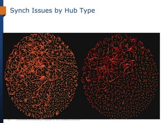 Synch Issues by Hub Type




20    Confidential and proprietary. Copyright © 2012 Teradata Corporation.
 