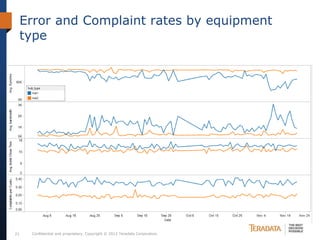 Error and Complaint rates by equipment
     type




21    Confidential and proprietary. Copyright © 2012 Teradata Corporation.
 