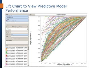 Lift Chart to View Predictive Model
 Performance




28   Confidential and proprietary. Copyright © 2012 Teradata Corporation.
 
