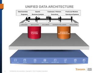 UNIFIED DATA ARCHITECTURE
                  Data Scientists                Quants                Customers / Partners      Front-Line Workers
                        Engineers          Business Analysts                Executives           Operational Systems




                       LANGUAGES         MATH & STATS        DATA MINING      BUSINESS INTELLIGENCE   APPLICATIONS




                                         DISCOVERY                                      INTEGRATED
                                         PLATFORM                                     DATA WAREHOUSE




       AUDIO & VIDEO       IMAGES             TEXT          WEB & SOCIAL    MACHINE LOGS       CRM           SCM       ERP




3   Confidential and proprietary. Copyright © 2012 Teradata Corporation.
 