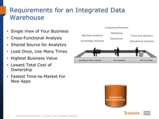 Requirements for an Integrated Data
    Warehouse
                                                                                                    Customers/Partners
• Single View of Your Business                                                                          Marketing
                                                                              Business Analysts                          Front-line Workers
• Cross-Functional Analysis                                                                             Executives
                                                                             Knowledge Workers                           Operational Systems
• Shared Source for Analytics
• Load Once, Use Many Times
• Highest Business Value                                                    BUSINESS INTELLIGENCE         DATA MINING           APPLICATIONS


• Lowest Total Cost of
  Ownership
• Fastest Time-to-Market For
  New Apps


                                                                                                      INTEGRATED
                                                                                                    DATA WAREHOUSE




4    Confidential and proprietary. Copyright © 2012 Teradata Corporation.
 