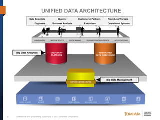 UNIFIED DATA ARCHITECTURE
                  Data Scientists                Quants                Customers / Partners        Front-Line Workers
                        Engineers          Business Analysts                 Executives            Operational Systems




                       LANGUAGES         MATH & STATS        DATA MINING        BUSINESS INTELLIGENCE   APPLICATIONS




    Big Data Analytics                   DISCOVERY                                         INTEGRATED
                                         PLATFORM                                        DATA WAREHOUSE




                                                                                                  Big Data Management
                                                              CAPTURE | STORE | REFINE




       AUDIO & VIDEO       IMAGES             TEXT          WEB & SOCIAL      MACHINE LOGS       CRM           SCM       ERP




6   Confidential and proprietary. Copyright © 2012 Teradata Corporation.
 
