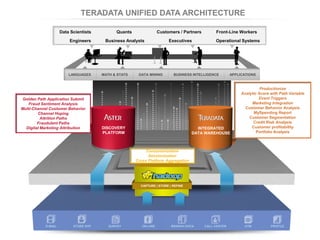 TERADATA UNIFIED DATA ARCHITECTURE

                    Data Scientists         Quants                Customers / Partners        Front-Line Workers
                        Engineers      Business Analysts               Executives             Operational Systems




                        LANGUAGES     MATH & STATS    DATA MINING        BUSINESS INTELLIGENCE         APPLICATIONS


                                                                                                                      Productionize
                                                                                                            Analytic Score with Path Variable
 Golden Path Application Submit                                                                                      Event Triggers
    Fraud Sentiment Analysis                                                                                     Marketing Integration
Multi-Channel Customer Behavior                                                                               Customer Behavior Analysis
        Channel Hoping                                                                                            MySpending Report
          Attrition Paths                                                                                       Customer Segmentation
        Fraudulent Paths                                                                                          Credit Risk Analysis
  Digital Marketing Attribution       DISCOVERY                                     INTEGRATED                   Customer profitability
                                      PLATFORM                                    DATA WAREHOUSE                    Portfolio Analysis



                                                          Consumerization
                                                           Sessionization
                                                     Cross Platform Aggregation




                                                       CAPTURE | STORE | REFINE




           E-MAIL         STORE SVP      SURVEY         ON-LINE         BRANCH DATA      CALL CENTER          ATM          PROFILE
 