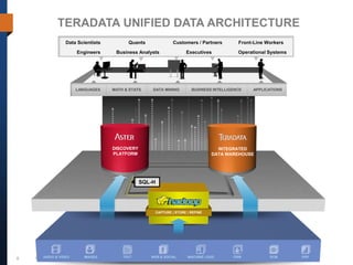 TERADATA UNIFIED DATA ARCHITECTURE
                  Data Scientists                Quants                Customers / Partners        Front-Line Workers
                        Engineers          Business Analysts                 Executives            Operational Systems




                       LANGUAGES         MATH & STATS        DATA MINING        BUSINESS INTELLIGENCE   APPLICATIONS




                                         DISCOVERY                                         INTEGRATED
                                         PLATFORM                                        DATA WAREHOUSE




                                                      SQL-H




                                                              CAPTURE | STORE | REFINE




8   ConfidentialVIDEOproprietary. Copyright © 2012 Teradata Corporation.
       AUDIO & and           IMAGES            TEXT          WEB & SOCIAL     MACHINE LOGS       CRM           SCM       ERP
 