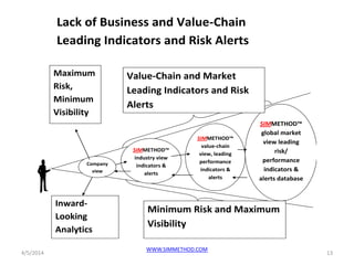 4/5/2014
WWW.SIMMETHOD.COM
13
Lack of Business and Value-Chain
Leading Indicators and Risk Alerts
Company
view
SIMMETHOD™
industry view
indicators &
alerts
SIMMETHOD™
value-chain
view, leading
performance
indicators &
alerts
SIMMETHOD™
global market
view leading
risk/
performance
indicators &
alerts database
Inward-
Looking
Analytics
Maximum
Risk,
Minimum
Visibility
Value-Chain and Market
Leading Indicators and Risk
Alerts
Minimum Risk and Maximum
Visibility
 