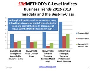 SIMMETHOD’s C-Level Indices
Business Trends 2012-2013
Teradata and the Best-In-Class
4/5/2014
WWW.SIMMETHOD.COM
23
0
5
10
15
20
25
30
35
40
SIMMETHOD
Management
Controllable
Resources index
SIMMETHOD
Value Creation
Index
SIMMETHOD
Minimum
Company
Business Model
index
SIMMETHOD
Strategy &
Execution
Performance
Predictive Index
Teradata 2012
Teradata 2013
Average 2013
Best-In-Class
Although still positive and above average, every
C-level index is pointing south from an historical
trend and against the Best-In-Class point of
views. Will the trend be reversed in 2014?
 
