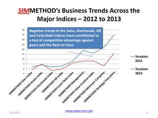 SIMMETHOD’s Business Trends Across the
Major Indices – 2012 to 2013
4/5/2014
WWW.SIMMETHOD.COM
25
-5
0
5
10
15
20
25
30
35
40
Teradata
2012
Teradata
2013
Negative trends in the Sales, Overheads, HR
and Cash/debt indices have contributed to
a lost of competitive advantage against
peers and the Best-In-Class
 