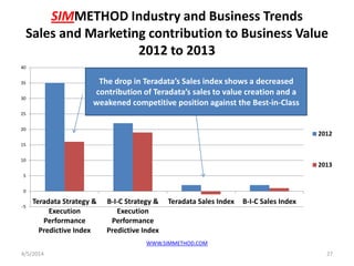 SIMMETHOD Industry and Business Trends
Sales and Marketing contribution to Business Value
2012 to 2013
4/5/2014
WWW.SIMMETHOD.COM
27
-5
0
5
10
15
20
25
30
35
40
Teradata Strategy &
Execution
Performance
Predictive Index
B-I-C Strategy &
Execution
Performance
Predictive Index
Teradata Sales Index B-I-C Sales Index
2012
2013
The drop in Teradata’s Sales index shows a decreased
contribution of Teradata’s sales to value creation and a
weakened competitive position against the Best-in-Class
 