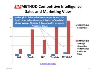 SIMMETHOD Competitive Intelligence
Sales and Marketing View
4/5/2014
WWW.SIMMETHOD.COM
28
-5
0
5
10
15
20
IBM Oracle SAP Teradata 2013 B-I-C
SIMMETHOD
Sales Index
SIMMETHOD
Strategy
/Execution
Performance
Predictive
Index
Although its Sales Index has underperformed the
B-I-C, other indices have contributed to Teradata’s
above average Strategy & Execution Performance
Predictive Index
 