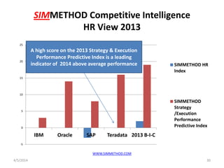 SIMMETHOD Competitive Intelligence
HR View 2013
4/5/2014
WWW.SIMMETHOD.COM
30
-5
0
5
10
15
20
25
IBM Oracle SAP Teradata 2013 B-I-C
SIMMETHOD HR
Index
SIMMETHOD
Strategy
/Execution
Performance
Predictive Index
A high score on the 2013 Strategy & Execution
Performance Predictive Index is a leading
indicator of 2014 above average performance
 