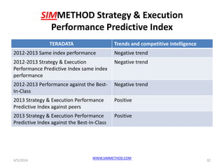 SIMMETHOD Strategy & Execution
Performance Predictive Index
TERADATA Trends and competitive intelligence
2012-2013 Same index performance Negative trend
2012-2013 Strategy & Execution
Performance Predictive Index same index
performance
Negative trend
2012-2013 Performance against the Best-
In-Class
Negative trend
2013 Strategy & Execution Performance
Predictive Index against peers
Positive
2013 Strategy & Execution Performance
Predictive Index against the Best-In-Class
Positive
4/5/2014
WWW.SIMMETHOD.COM
32
 