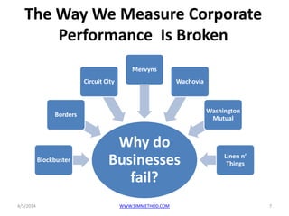 The Way We Measure Corporate
Performance Is Broken
Why do
Businesses
fail?
Blockbuster
Borders
Circuit City
Mervyns
Wachovia
Washington
Mutual
Linen n’
Things
4/5/2014 7WWW.SIMMETHOD.COM
 