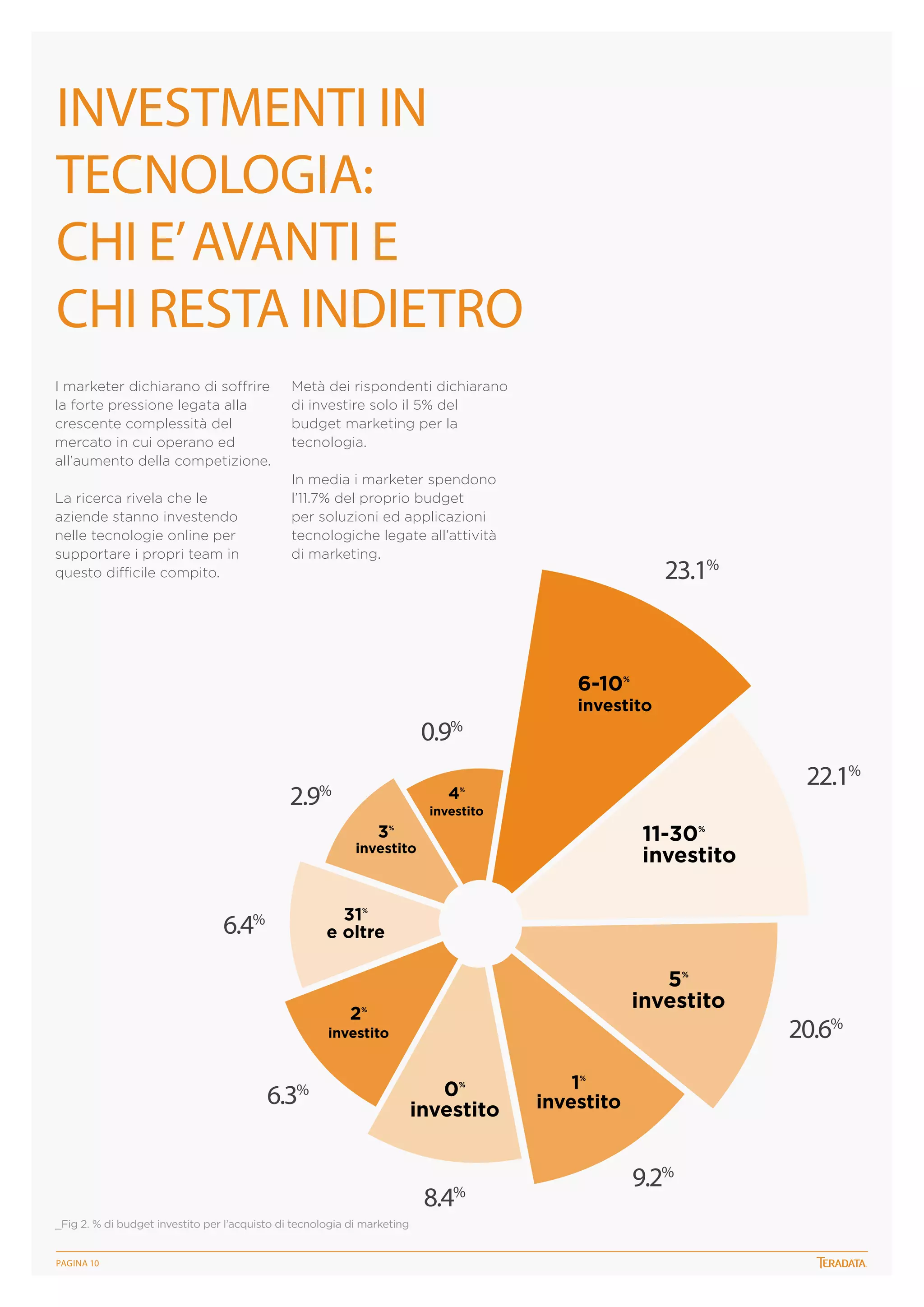 InvestmentI IN
tecnologIA:
CHI E’ AVANTI E
CHI RESTA INDIETRO
I marketer dichiarano di soffrire
la forte pressione legata alla
crescente complessità del
mercato in cui operano ed
all’aumento della competizione.
La ricerca rivela che le
aziende stanno investendo
nelle tecnologie online per
supportare i propri team in
questo difficile compito.

Metà dei rispondenti dichiarano
di investire solo il 5% del
budget marketing per la
tecnologia.
In media i marketer spendono
l’11.7% del proprio budget
per soluzioni ed applicazioni
tecnologiche legate all’attività
di marketing.

23.1%

6-10

%

investito

0.9

%

2.9%

22.1%

4

%

investito

11-30
investito

3

%

%

investito

31
e oltre
%

6.4%

5
investito
%

2

%

investito

6.3%

0
investito
%

8.4

%

_Fig 2. % di budget investito per l’acquisto di tecnologia di marketing

PagINA 10

1
investito
%

9.2%

20.6%

 