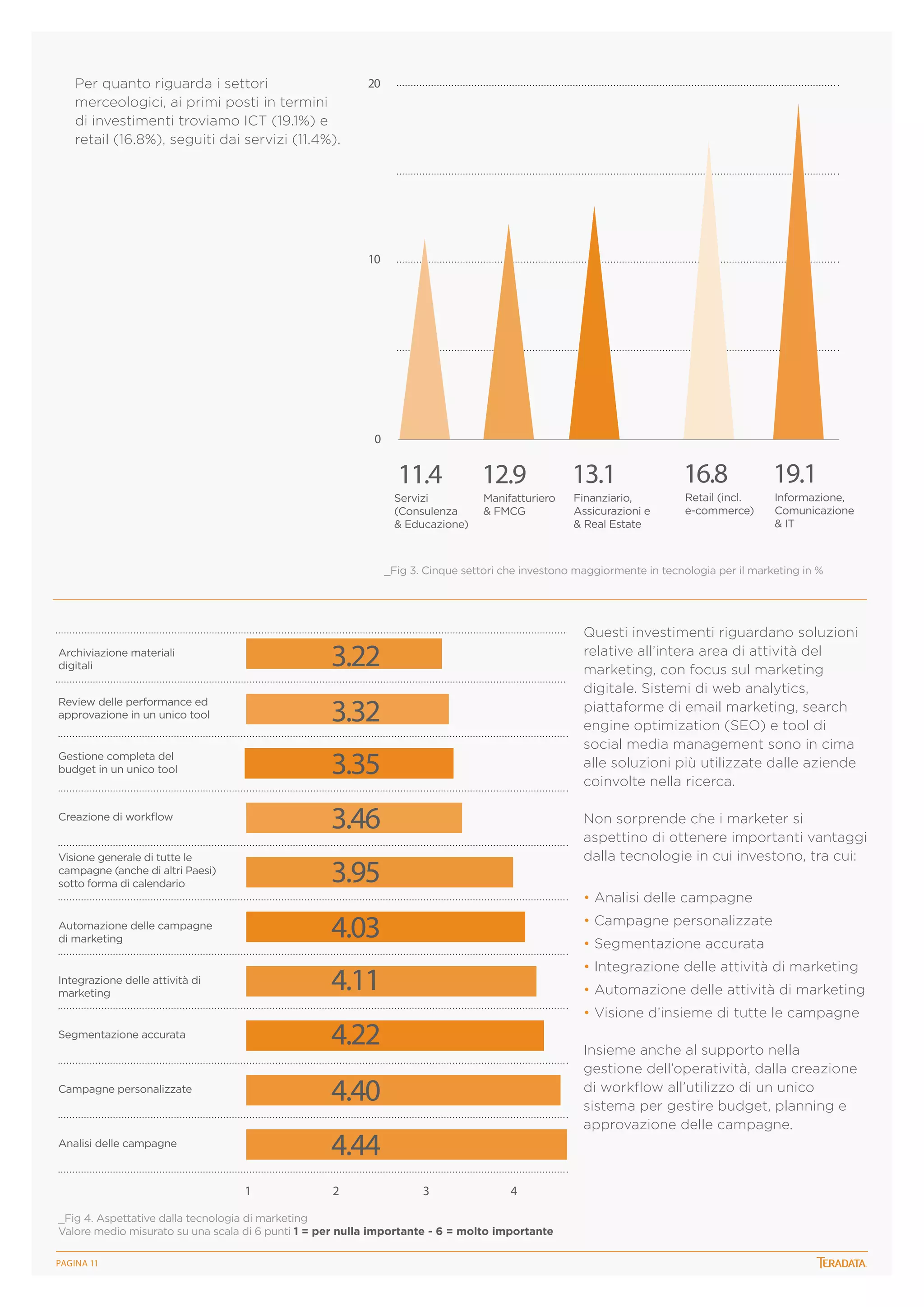 Per quanto riguarda i settori
merceologici, ai primi posti in termini
di investimenti troviamo ICT (19.1%) e
retail (16.8%), seguiti dai servizi (11.4%).

20

10

0

11.4
Servizi
(Consulenza
& Educazione)

12.9

13.1

16.8

19.1

Manifatturiero
& FMCG

Finanziario,
Assicurazioni e
& Real Estate

Retail (incl.
e-commerce)

Informazione,
Comunicazione
& IT

_Fig 3. Cinque settori che investono maggiormente in tecnologia per il marketing in %

Questi investimenti riguardano soluzioni
relative all’intera area di attività del
marketing, con focus sul marketing
digitale. Sistemi di web analytics,
piattaforme di email marketing, search
engine optimization (SEO) e tool di
social media management sono in cima
alle soluzioni più utilizzate dalle aziende
coinvolte nella ricerca.

Archiviazione materiali
digitali

3.22

Review delle performance ed
approvazione in un unico tool

3.32

Gestione completa del
budget in un unico tool

3.35

Creazione di workflow

3.46

Visione generale di tutte le
campagne (anche di altri Paesi)
sotto forma di calendario

3.95

Automazione delle campagne
di marketing

4.03

• Campagne personalizzate

Integrazione delle attività di
marketing

4.11

• Integrazione delle attività di marketing

Segmentazione accurata

• Segmentazione accurata
• Automazione delle attività di marketing
• Visione d’insieme di tutte le campagne

4.40

Analisi delle campagne

• Analisi delle campagne

4.22

Campagne personalizzate

Non sorprende che i marketer si
aspettino di ottenere importanti vantaggi
dalla tecnologie in cui investono, tra cui:

4.44
1

2

Insieme anche al supporto nella
gestione dell’operatività, dalla creazione
di workflow all’utilizzo di un unico
sistema per gestire budget, planning e
approvazione delle campagne.

3

4

_Fig 4. Aspettative dalla tecnologia di marketing
Valore medio misurato su una scala di 6 punti 1 = per nulla importante - 6 = molto importante
PagINA 11

 