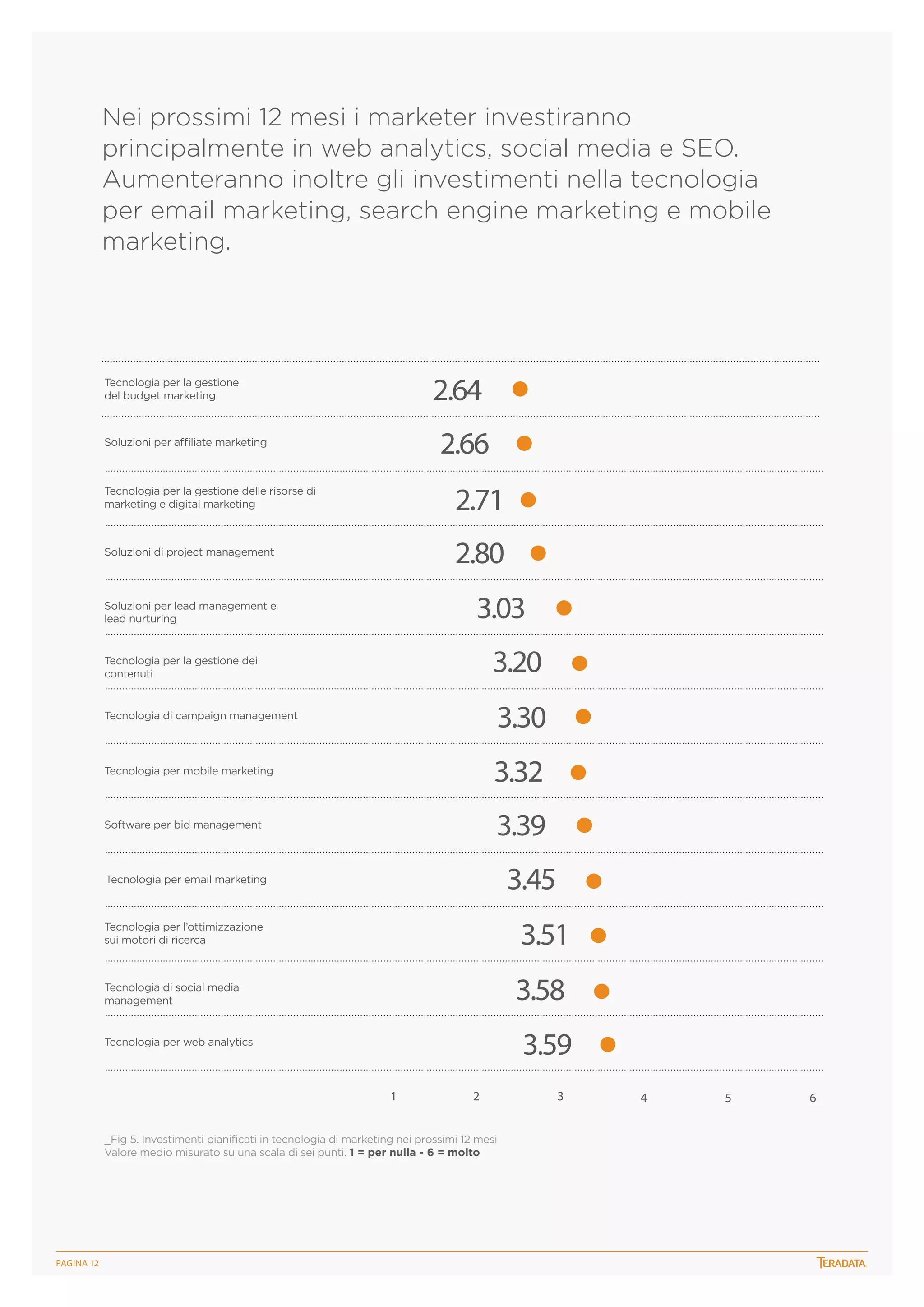 Nei prossimi 12 mesi i marketer investiranno
principalmente in web analytics, social media e SEO.
Aumenteranno inoltre gli investimenti nella tecnologia
per email marketing, search engine marketing e mobile
marketing.

2.64

Tecnologia per la gestione
del budget marketing

2.66

Soluzioni per affiliate marketing

Tecnologia per la gestione delle risorse di
marketing e digital marketing

2.71

Soluzioni di project management

2.80
3.03

Soluzioni per lead management e
lead nurturing

3.20

Tecnologia per la gestione dei
contenuti

Tecnologia di campaign management

3.30

Tecnologia per mobile marketing

3.32

Software per bid management

3.39
3.45

Tecnologia per email marketing

3.51

Tecnologia per l’ottimizzazione
sui motori di ricerca

3.58

Tecnologia di social media
management

3.59

Tecnologia per web analytics

1

2

_Fig 5. Investimenti pianificati in tecnologia di marketing nei prossimi 12 mesi
Valore medio misurato su una scala di sei punti. 1 = per nulla - 6 = molto

PagINA 12

3

4

5

6

 
