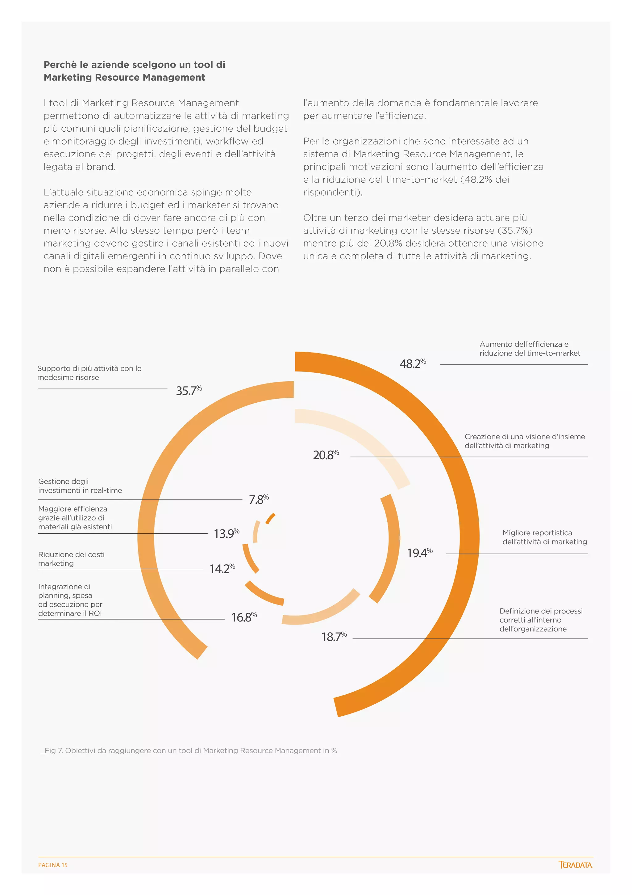 Perchè le aziende scelgono un tool di
Marketing Resource Management
I tool di Marketing Resource Management
permettono di automatizzare le attività di marketing
più comuni quali pianificazione, gestione del budget
e monitoraggio degli investimenti, workflow ed
esecuzione dei progetti, degli eventi e dell’attività
legata al brand.
L’attuale situazione economica spinge molte
aziende a ridurre i budget ed i marketer si trovano
nella condizione di dover fare ancora di più con
meno risorse. Allo stesso tempo però i team
marketing devono gestire i canali esistenti ed i nuovi
canali digitali emergenti in continuo sviluppo. Dove
non è possibile espandere l’attività in parallelo con

l’aumento della domanda è fondamentale lavorare
per aumentare l’efficienza.
Per le organizzazioni che sono interessate ad un
sistema di Marketing Resource Management, le
principali motivazioni sono l’aumento dell’efficienza
e la riduzione del time-to-market (48.2% dei
rispondenti).
Oltre un terzo dei marketer desidera attuare più
attività di marketing con le stesse risorse (35.7%)
mentre più del 20.8% desidera ottenere una visione
unica e completa di tutte le attività di marketing.

48.2%

Supporto di più attività con le
medesime risorse

Aumento dell’efficienza e
riduzione del time-to-market

35.7%

Creazione di una visione d’insieme
dell’attività di marketing

20.8

%

Gestione degli
investimenti in real-time
Maggiore efficienza
grazie all’utilizzo di
materiali già esistenti
Riduzione dei costi
marketing
Integrazione di
planning, spesa
ed esecuzione per
determinare il ROI

7.8%
13.9%
19.4%

14.2

%

16.8%
18.7%

_Fig 7. Obiettivi da raggiungere con un tool di Marketing Resource Management in %

PagINA 15

Migliore reportistica
dell’attività di marketing

Definizione dei processi
corretti all’interno
dell’organizzazione

 