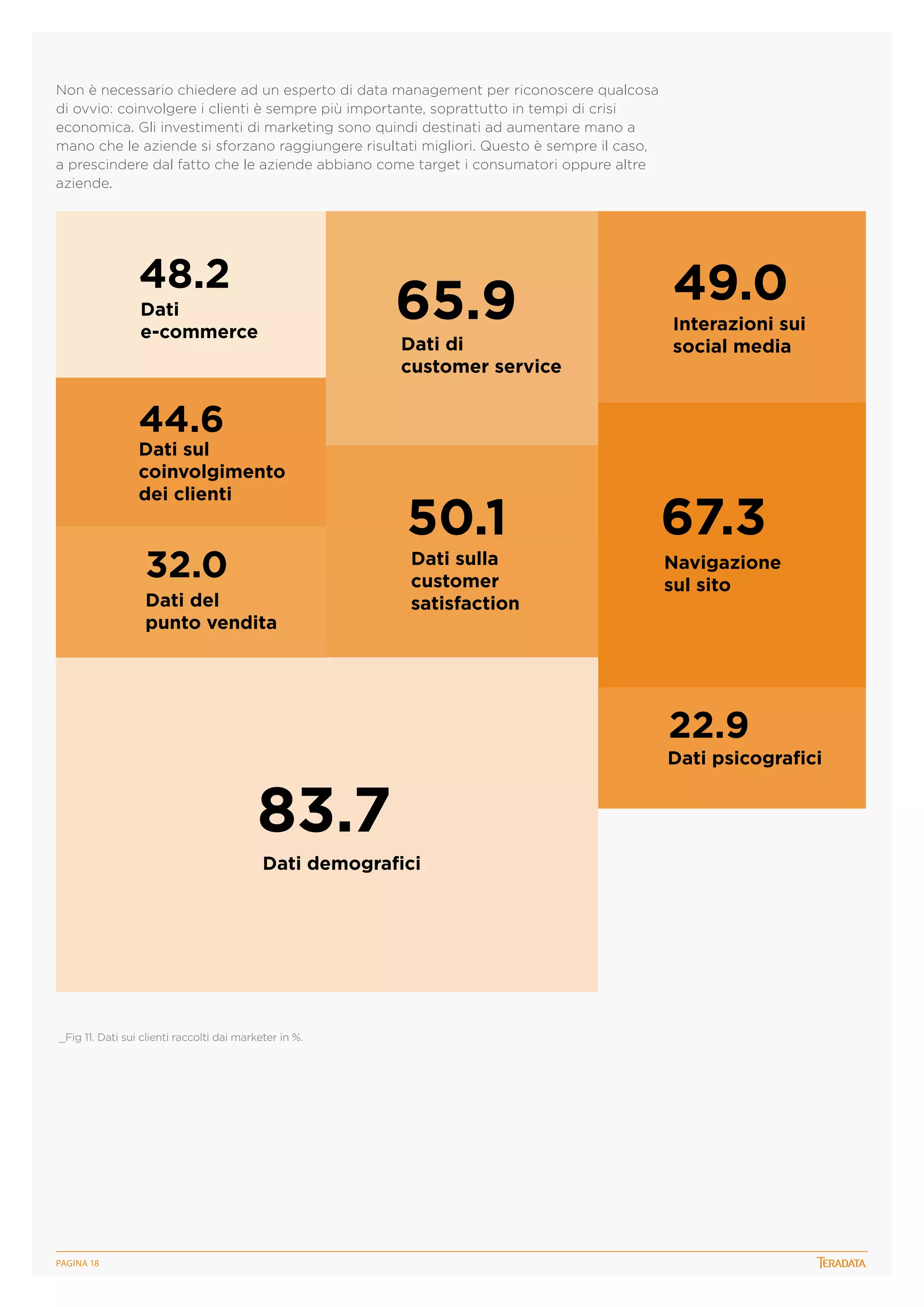 Non è necessario chiedere ad un esperto di data management per riconoscere qualcosa
di ovvio: coinvolgere i clienti è sempre più importante, soprattutto in tempi di crisi
economica. Gli investimenti di marketing sono quindi destinati ad aumentare mano a
mano che le aziende si sforzano raggiungere risultati migliori. Questo è sempre il caso,
a prescindere dal fatto che le aziende abbiano come target i consumatori oppure altre
aziende.

48.2

65.9

Dati
e-commerce

Dati di
customer service

49.0

Interazioni sui
social media

44.6

Dati sul
coinvolgimento
dei clienti

32.0

Dati del
punto vendita

50.1

Dati sulla
customer
satisfaction

67.3
Navigazione
sul sito

22.9

83.7
Dati demografici

_Fig 11. Dati sui clienti raccolti dai marketer in %.

PagINA 18

Dati psicografici

 