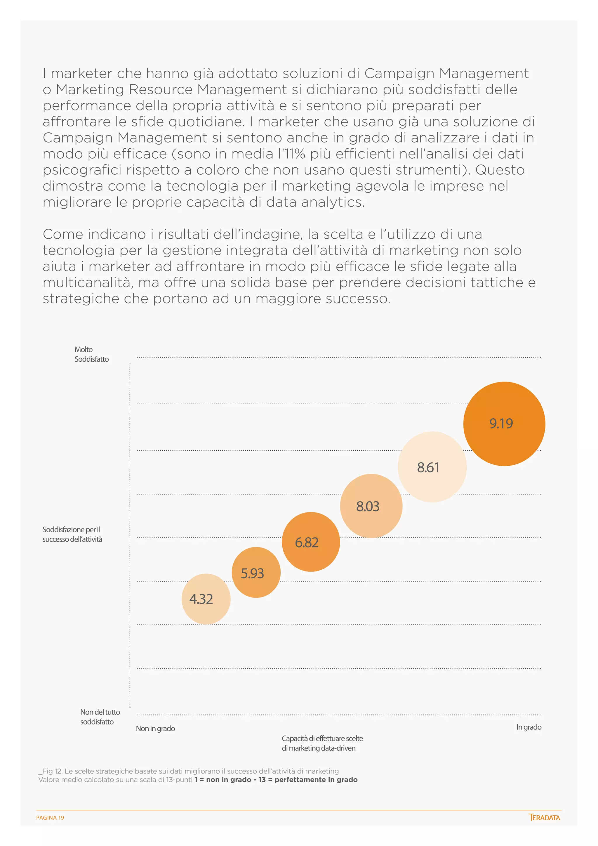 I marketer che hanno già adottato soluzioni di Campaign Management
o Marketing Resource Management si dichiarano più soddisfatti delle
performance della propria attività e si sentono più preparati per
affrontare le sfide quotidiane. I marketer che usano già una soluzione di
Campaign Management si sentono anche in grado di analizzare i dati in
modo più efficace (sono in media l’11% più efficienti nell’analisi dei dati
psicografici rispetto a coloro che non usano questi strumenti). Questo
dimostra come la tecnologia per il marketing agevola le imprese nel
migliorare le proprie capacità di data analytics.
Come indicano i risultati dell’indagine, la scelta e l’utilizzo di una
tecnologia per la gestione integrata dell’attività di marketing non solo
aiuta i marketer ad affrontare in modo più efficace le sfide legate alla
multicanalità, ma offre una solida base per prendere decisioni tattiche e
strategiche che portano ad un maggiore successo.

Molto
Soddisfatto

9.19
8.61
8.03
Soddisfazione per il
successo dell’attività

6.82
5.93
4.32

Non del tutto
soddisfatto

In grado

Non in grado
Capacità di effettuare scelte
di marketing data-driven

_Fig 12. Le scelte strategiche basate sui dati migliorano il successo dell’attività di marketing
Valore medio calcolato su una scala di 13-punti 1 = non in grado - 13 = perfettamente in grado

PagINA 19

 