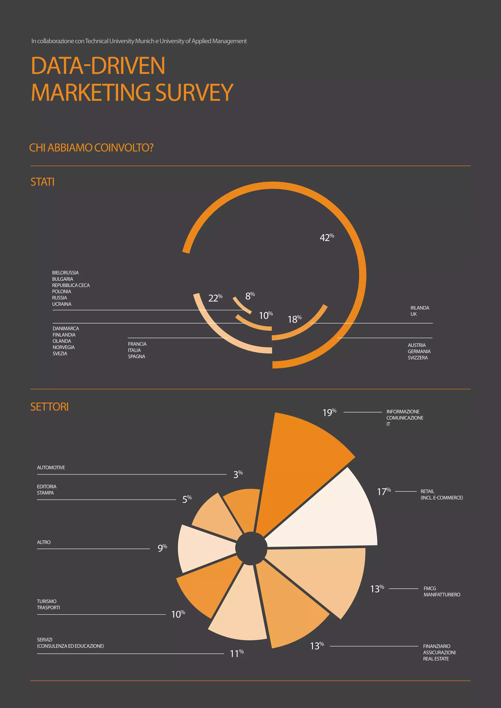In collaborazione con Technical University Munich e University of Applied Management

DATA-DRIVEN
MARKETING SURVEY
CHI ABBIAMO COINVOLTO?
stati

42%
BIELORUSSIA
BULGARIA
REPUBBLICA CECA
POLONIA
RUSSIA
UCRAINA

8%

22%

10%
DANIMARCA
FINLANDIA
OLANDA
NORVEGIA
SVEZIA

FRANCIA
ITALIA
SPAGNA

Austria
GermanIA
SVIZZERA

SETTORI

19%

AUTOMOTIVE

INFORMAZIONE
COMUNICAZIONE
IT

3%

EDITORIA
STAMPA

ALTRO

IRLANDA
UK

18%

17%

5%

9%

13%
TURISMO
TRASPORTI

SERVIZI
(CONSULENZA ED EDUCAZIONE)

PagINA 5

RETAIL
(INCL. E-COMMERCE)

FMCG
MANIFATTURIERO

10%

11

%

13%

FINANZIARIO
ASSICURAZIONI
REAL ESTATE

 