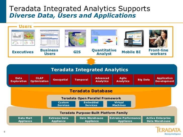 Teradata Integrated Analytics