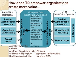How does TD empower organizations
      create more value…
Back-Office                               Enterprise Data                                        CRM
Operational                            Warehouse Environment                             Front-Office Operation
                                               -Customer
  Product                                      Relationship                                 Product
                    Better, Faster Operation   -Financial




                                                              Better, Faster Operation
Administratio                                                                             Administratio
                                               Management
 n System                                                                                  n System




                                                                                                            E-Commerce
                                               -Enterprise
                                               Risk
                             Actions




                                                                       Actions
Operations,                                    Management                                 Operations, U
Underwriting                                   -Operations                                 nderwriting
                                               Management
                                               -Integrated
   General                                     Measuremen
                                                                                          General Ledger
   Ledger                                      t
                                               -E-
       •A single view of the                   commerce
       business
       •Analysis of detail-level data •Eliminate
       •Unlimited ability to grow     expensive, inefficient data
       •Real-time access to the       marts and ODS
 