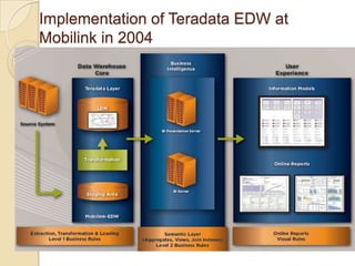 Implementation of Teradata EDW at
Mobilink in 2004
 