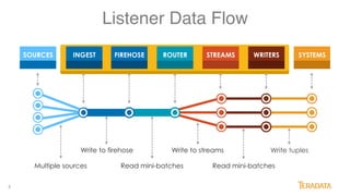 8
8
SOURCES SYSTEMSFIREHOSE STREAMSROUTER WRITERSINGEST
Write tuplesWrite to firehose Write to streams
Read mini-batchesRead mini-batchesMultiple sources
Listener Data Flow
 