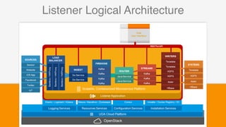 9
Listener Logical Architecture
 