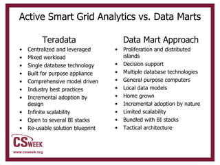 Active Smart Grid Analytics vs. Data Marts Teradata  Centralized and leveraged Mixed workload Single database technology Built for purpose appliance Comprehensive model driven  Industry best practices Incremental adoption by design Infinite scalability Open to several BI stacks Re-usable solution blueprint Data Mart Approach Proliferation and distributed islands Decision support Multiple database technologies General purpose computers Local data models Home grown Incremental adoption by nature Limited scalability Bundled with BI stacks Tactical architecture 